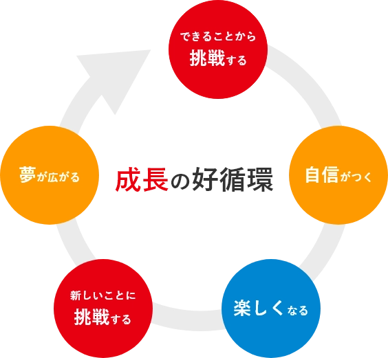 成長の好循環:できることから挑戦する、自信がつく、楽しくなる、新しいことに挑戦する、夢が広がる